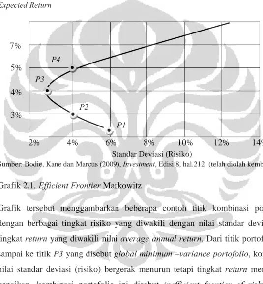 Grafik 2.1. Efficient Frontier Markowitz 