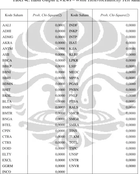Tabel 4c. Hasil Output EViews – White Heteroscedaticity Test saham 