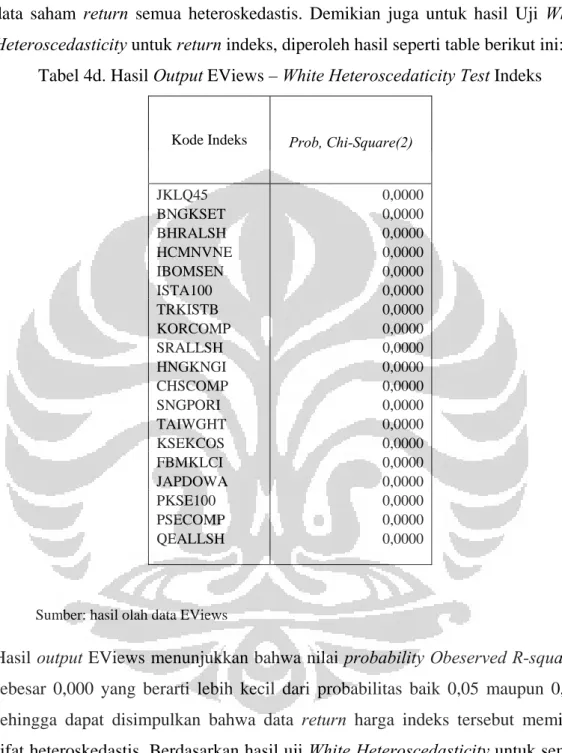 Tabel 4d. Hasil Output EViews – White Heteroscedaticity Test Indeks  