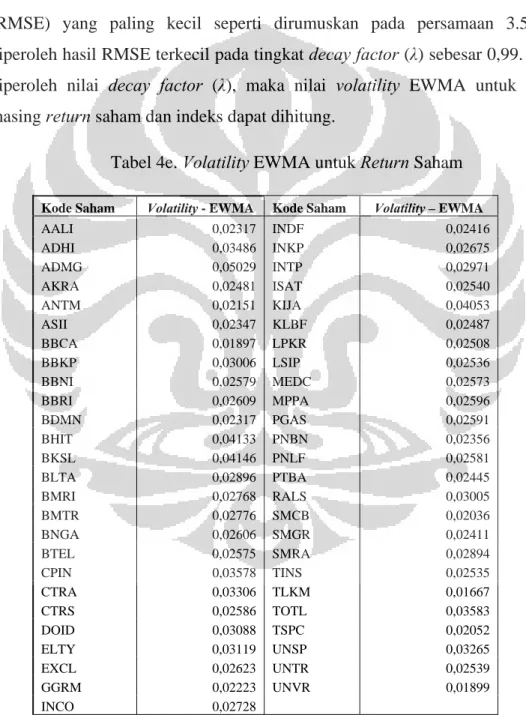 Tabel 4e. Volatility EWMA untuk Return Saham 