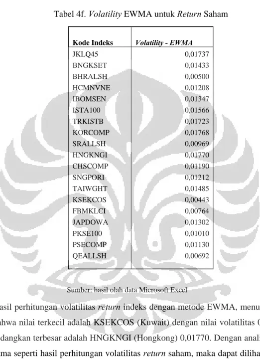 Tabel 4f. Volatility EWMA untuk Return Saham 