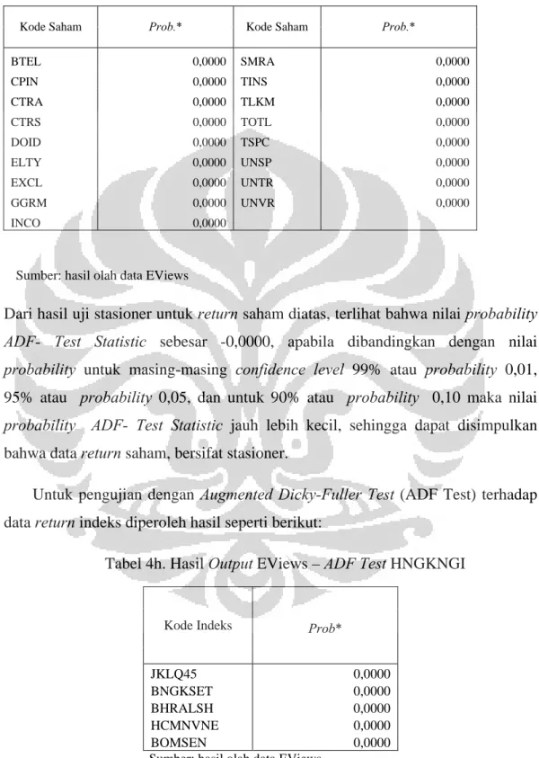 Tabel 4g. Hasil Output EViews – ADF Test Saham  (lanjutan) 