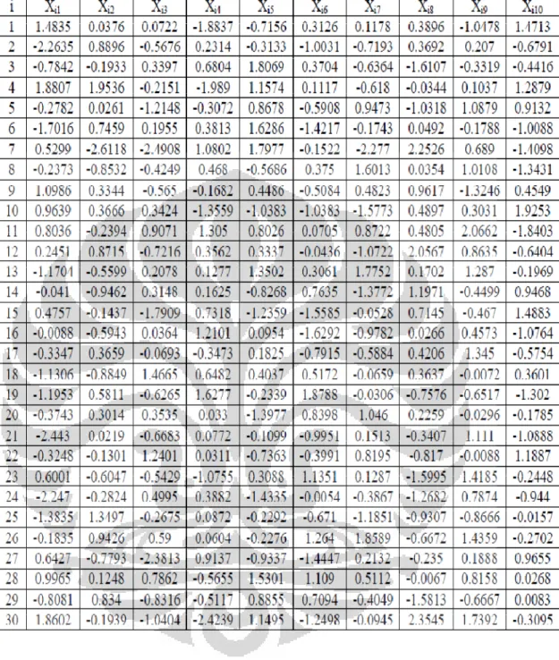 Tabel 4.1 Data simulasi dari distribusi N(0,1) dimana m=30 dan n=1 