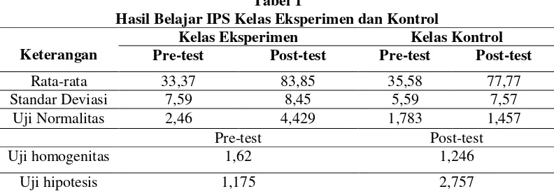 Tabel 1 Hasil Belajar IPS Kelas Eksperimen dan Kontrol 