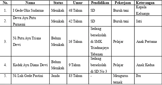 Tabel 1. Data Anggota Keluarga Bapak I Gede Oka Sudarma