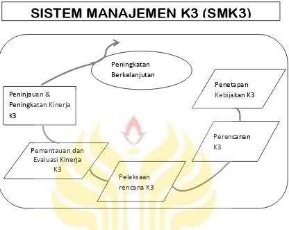 Gambar 2.1.  peningkatan berkelanjutan berdasarkan 5 (lima) prinsip dasar SMK3 