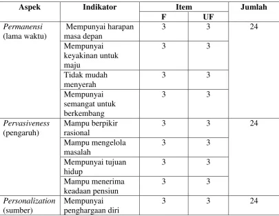 Tabel 3.3 Penskoran Aitem Optimisme 