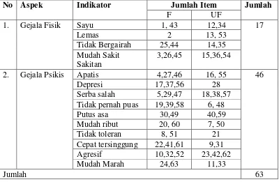 Tabel 3.7 Sebaran Baru Aitem Skala Post Power Syndrome pada Anggota Badan Pembina Pensiunan Pegawai Pelindo (BP3) Semarang 