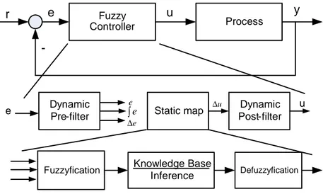 Gambar 2.2 Konfigurasi Sistem Fuzzy 