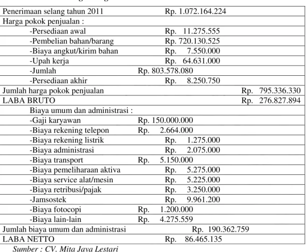 Tabel 4.2 Perhitungan Rugi/Laba Tahun 2011 