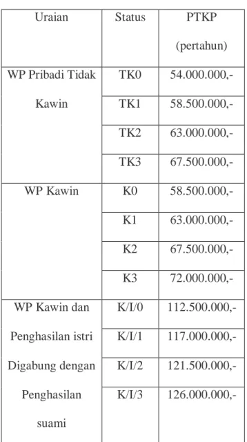 Tabel 2.2  Tarif Pajak (PTKP) 