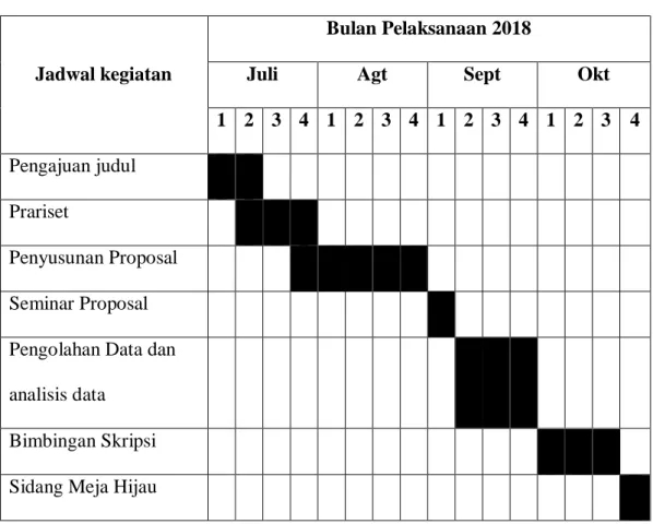 Tabel 3.1  Waktu Penelitian 
