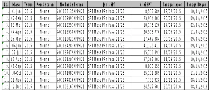 Tabel 4.1                    SPT Masa 2015 