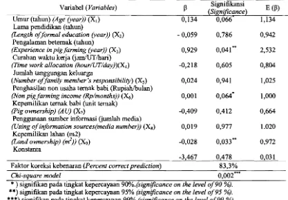 Tabel 3. Hasil analisis regresi binomiallogit pengaruh variabel-variabel bebas terhadap tingkat motivasi (Binomiallogit regression analysis on the effect ofindependent variabels to motivation category) 