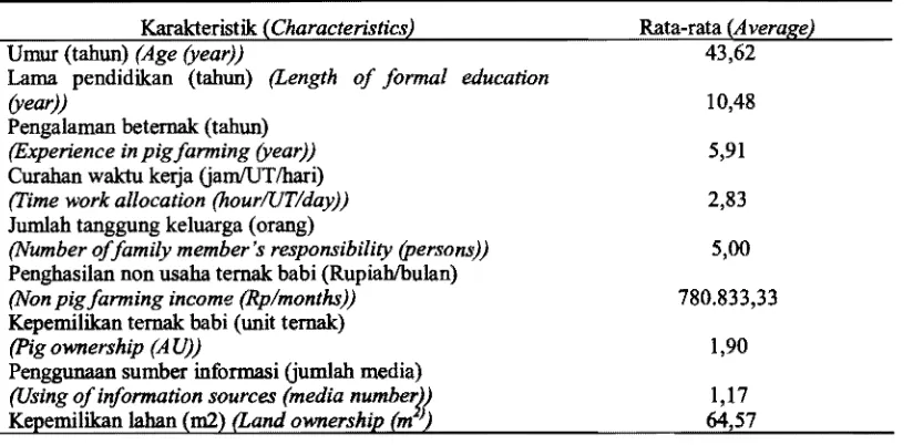 Tabel 1. Nilai rata-rata variabel karakteristik internal dan situasional petemak (Average offarmer's internal and situational characteristics) 