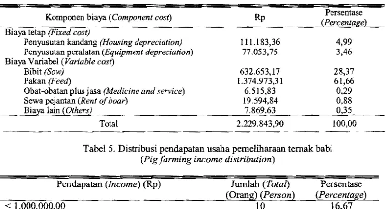 Tabel 5. Distribusi pendapatan usaha pemeliharaan ternak babi 