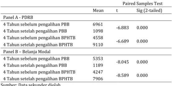 Tabel 2. Hasil Uji Paired Sample T-Test 