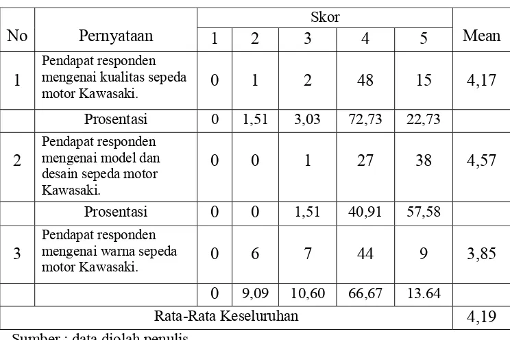Tabel 4.5        Distribusi Frekuensi Tanggapan Responden Tentang Produk (X