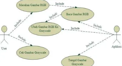 Gambar 2. Use case Proses Citra Ke Grayscale 