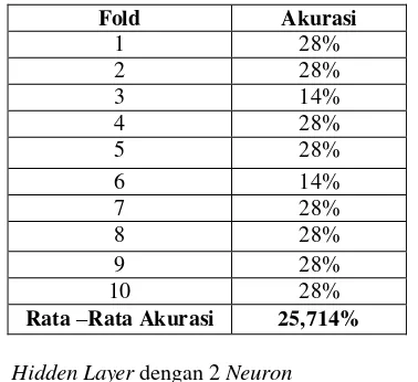 Tabel 1: Hasil pengujian hidden layer dengan 1 