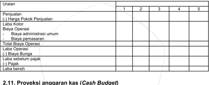 Tabel 2.5 Proyeksi Laba-Rugi