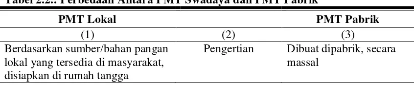 Tabel 2.2.: Perbedaan Antara PMT Swadaya dan PMT Pabrik 