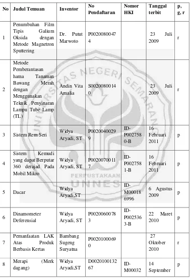 Tabel 4.2  Daftar HKI Universitas Negeri Semarang 