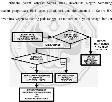 Gambar 4.3 Bagan Prosedur pengurusan HKI melalui Sentra HKI UNNES Sumber: Sentra HKI Universitas Negeri Semarang Tahun 2013  