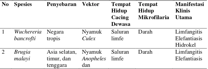 Tabel 2.1. Perbedaan Fisiologi Wuchereria bancrofti, Brugia malayi, dan 
