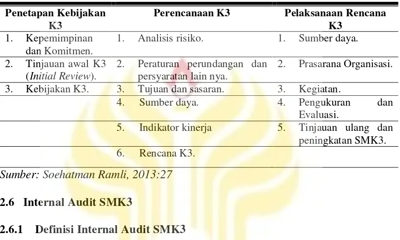 Tabel 2.4: Elemen SMK3 