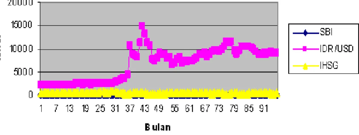 Gambar 1: Grafik data ekonomi Indonesia periode Januari 1995 - Desember 2002