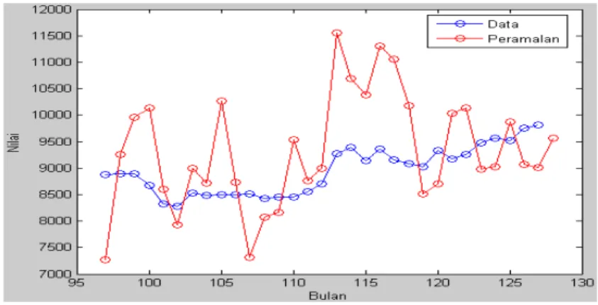 Gambar 8: Data dan hasil peramalan variabel III (IHSG) periode Januari 2003 - Juli 2005