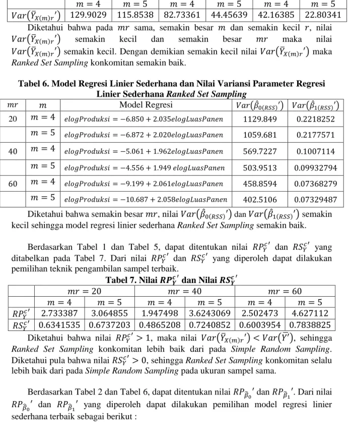 Tabel 6. Model Regresi Linier Sederhana dan Nilai Variansi Parameter Regresi  Linier Sederhana Ranked Set Sampling 