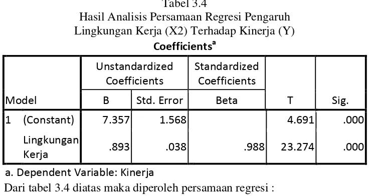 Tabel 3.4 Hasil Analisis Persamaan Regresi Pengaruh 