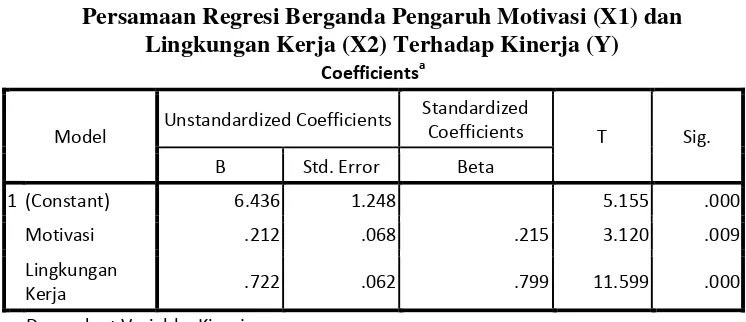 Tabel 3.6 Hasil Ringkasan Uji t Variabel Lingkungan Kerja (X2) 