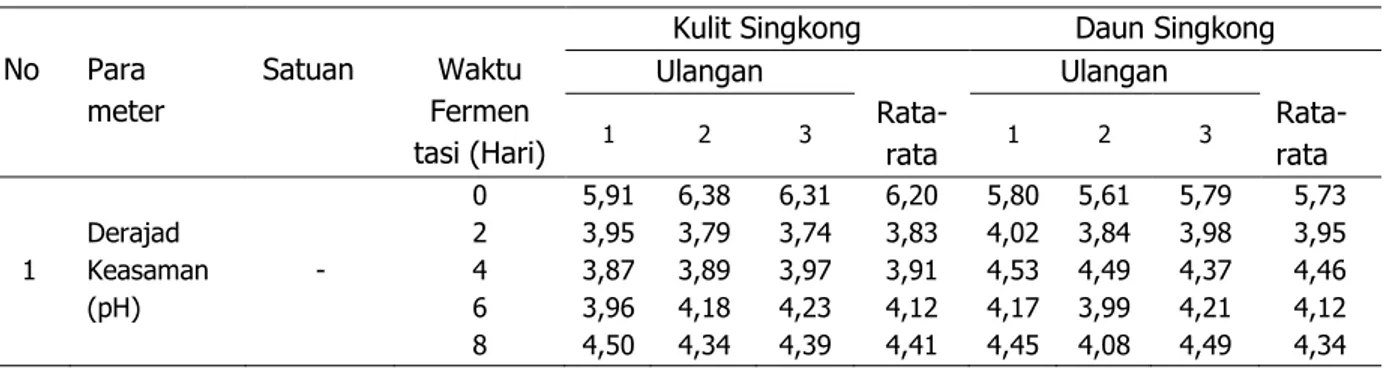 Tabel 4.Data hasil pengukuran Derajad keasaman (pH) pada proses fermentasi 
