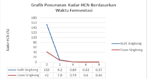 Gambar 3. Grafik Penurunan Kadar Asam Sianida (HCN)  Berdasarkan Waktu Fermentasi  Tabel 2