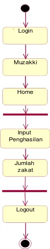 Gambar 5. Sequence Diagram pada Muzakki 