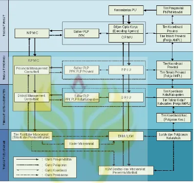 Gambar 2.4. Struktur Organisasi Pelaksana SPBM / USRI 