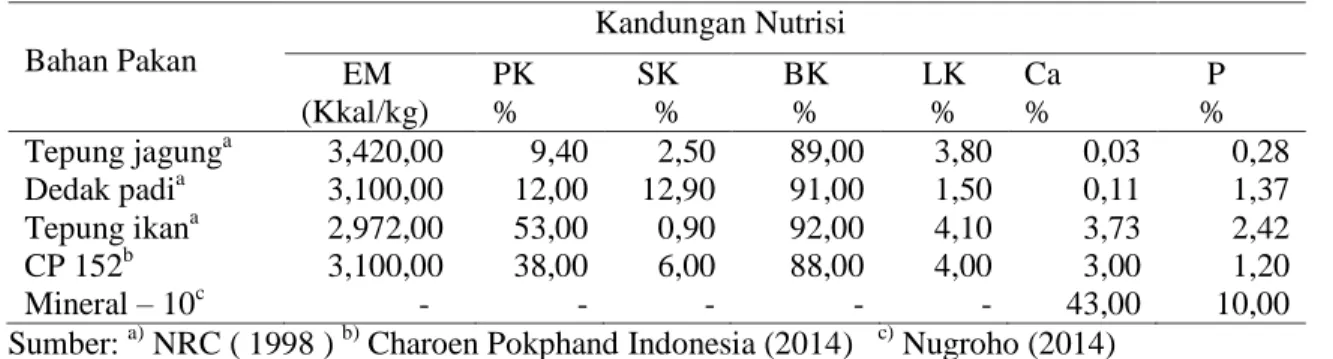 Tabel 1. Kandungan nutrisi bahan pakan penyusun ransum penelitian 