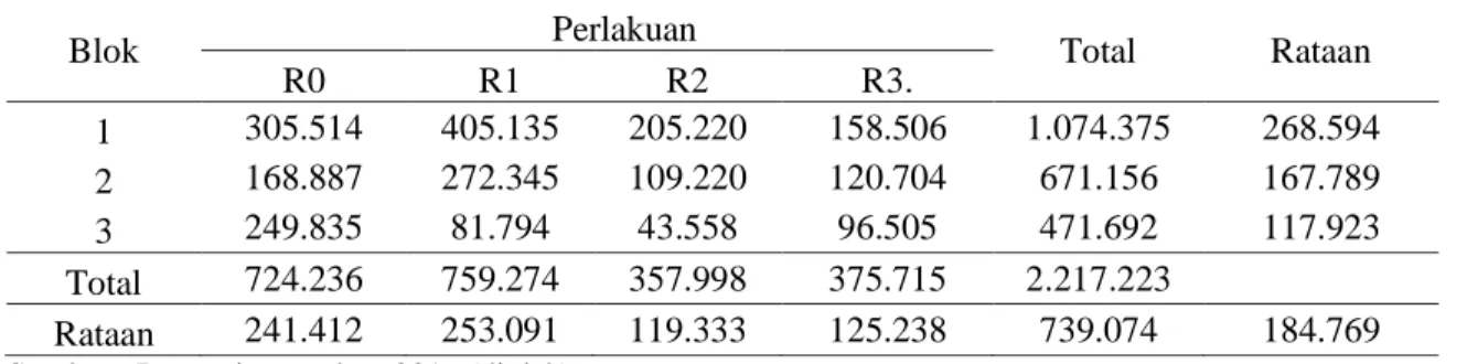 Tabel 3. Pendapatan (net benefit) usaha ternak babi (Rp/periode) 