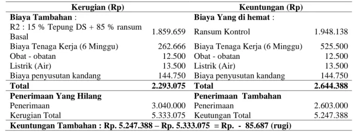Tabel 5. Analisis anggaran parsial pada Perlakuan R2 (10%) (Rp/periode) 