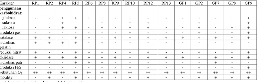 Tabel 2. Karakterisasi Biokimiawi Isolat Bakteri Endofit Akar Tanaman Purwoceng dari Lokasi Pengambilan Sampel  Ranupani, Gunung Putri dan Dataran Tinggi Dieng