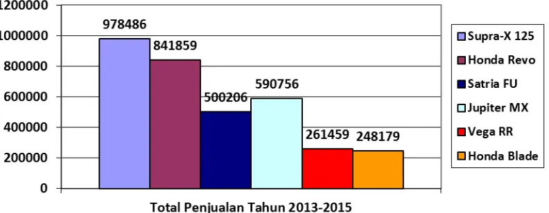 gambar 1.3  Sumber : Data diolah dari Asosiasi Industri Sepeda Motor Indonesia (AISI), Otomotifnet 