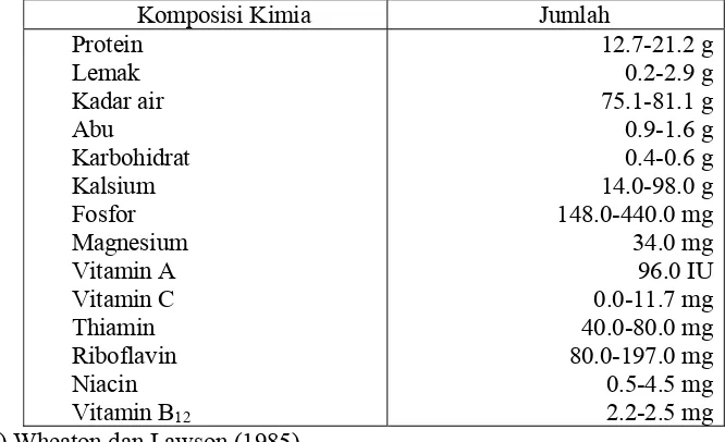 Tabel 2. Komposisi ikan manyung (Arius spp.) dalam 100 g daging ikan *)  Komposisi Kimia Jumlah 