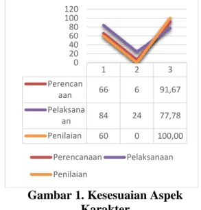 Gambar 1. Kesesuaian Aspek  Karakter 