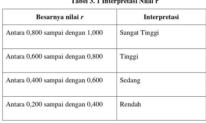 Tabel 3. 1 Interpretasi Nilai r 