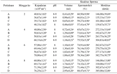 Tabel 3. Hasil pengamatan kualitas sperma ikan patin siam minggu ke-2 hingga ke-8 pada perlakuan eks-trak cabe jawa melalui pakan (A: kontrol negatif; B: ECJ 37,5 mg kg ikan-1 hari-1; C: ECJ 187,5 mg kg ikan-1 hari-1; D: kontrol positif (17α-metiltestoster