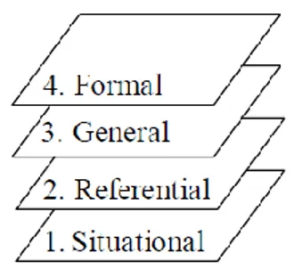 Gambar 1.  Level kemunculan model dari situasi nyata ke situasi formal 