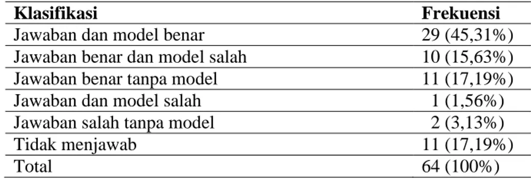 Tabel 6. Klasifikasi Jawaban Mahasiswa tentang Pembagian Bilangan Bulat dengan Pecahan 